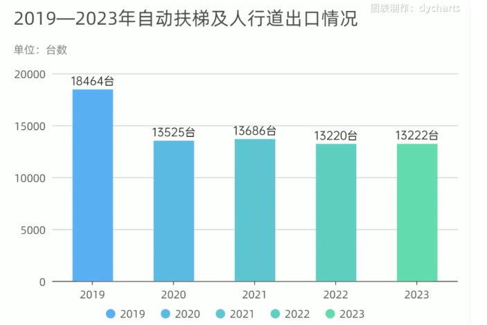 Le marché chinois de l'importation et de l'exportation des ascenseurs s'améliorera-t-il en 2023 ?