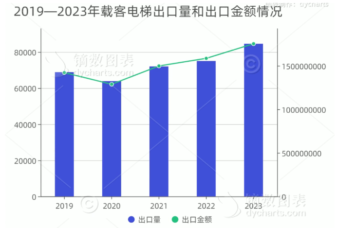 Le marché chinois de l'importation et de l'exportation des ascenseurs s'améliorera-t-il en 2023 ?